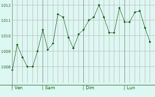 Graphe de la pression atmosphrique prvue pour Jamma`in