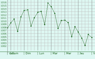 Graphe de la pression atmosphrique prvue pour Kangavar