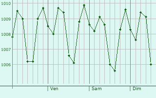 Graphe de la pression atmosphrique prvue pour Selogiri