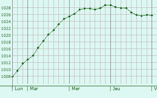 Graphe de la pression atmosphrique prvue pour Aalter