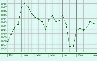 Graphe de la pression atmosphrique prvue pour Montdurausse