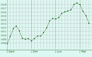 Graphe de la pression atmosphrique prvue pour Yuzhno-Kuril