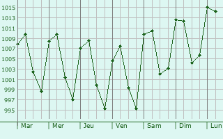 Graphe de la pression atmosphrique prvue pour San Andrs Ocotln
