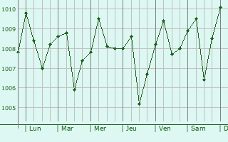 Graphe de la pression atmosphrique prvue pour Lubuklinggau