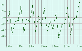 Graphe de la pression atmosphrique prvue pour Guihulgan