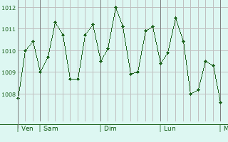 Graphe de la pression atmosphrique prvue pour Borongan