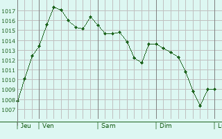 Graphe de la pression atmosphrique prvue pour Boissia