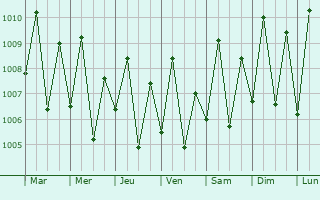 Graphe de la pression atmosphrique prvue pour Bereeda