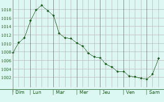 Graphe de la pression atmosphrique prvue pour Dommiers