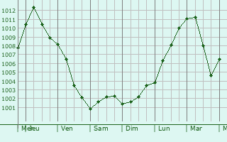 Graphe de la pression atmosphrique prvue pour Brossard