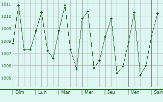 Graphe de la pression atmosphrique prvue pour Ousso