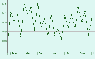 Graphe de la pression atmosphrique prvue pour Khombole