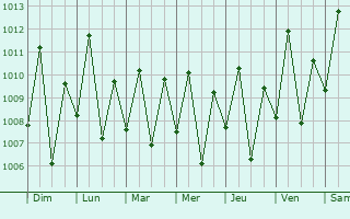 Graphe de la pression atmosphrique prvue pour Ceeldheer