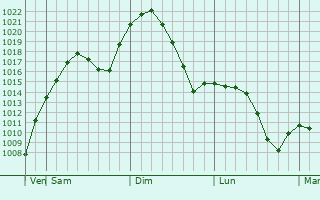 Graphe de la pression atmosphrique prvue pour Chernyshevsk