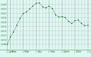 Graphe de la pression atmosphrique prvue pour Sassel