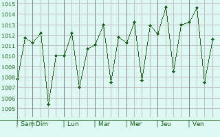 Graphe de la pression atmosphrique prvue pour Planaltina