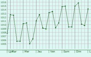 Graphe de la pression atmosphrique prvue pour San Raimundo