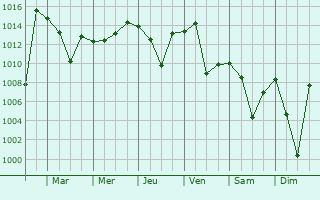 Graphe de la pression atmosphrique prvue pour Kayseri