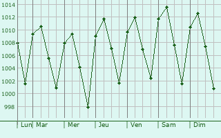 Graphe de la pression atmosphrique prvue pour Xochitepec