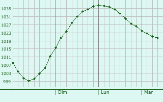 Graphe de la pression atmosphrique prvue pour Severodvinsk