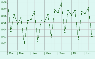 Graphe de la pression atmosphrique prvue pour Palitana