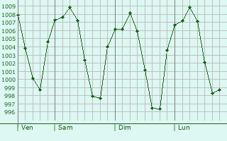 Graphe de la pression atmosphrique prvue pour San Luis de la Paz