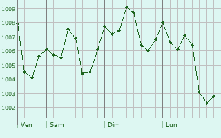 Graphe de la pression atmosphrique prvue pour Piran