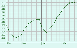Graphe de la pression atmosphrique prvue pour Yelanskiy