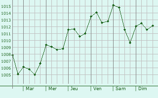 Graphe de la pression atmosphrique prvue pour Bresnay