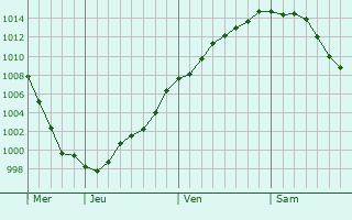 Graphe de la pression atmosphrique prvue pour Kortenaken