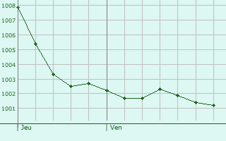 Graphe de la pression atmosphrique prvue pour Remiencourt