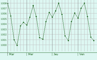 Graphe de la pression atmosphrique prvue pour Kundgol