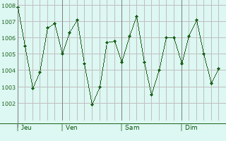 Graphe de la pression atmosphrique prvue pour Madugula