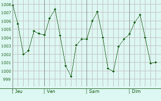 Graphe de la pression atmosphrique prvue pour Silchar