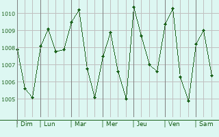 Graphe de la pression atmosphrique prvue pour Ifaki