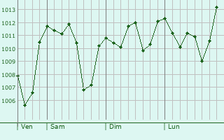 Graphe de la pression atmosphrique prvue pour Ro Tercero