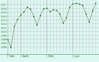 Graphe de la pression atmosphrique prvue pour Amasya