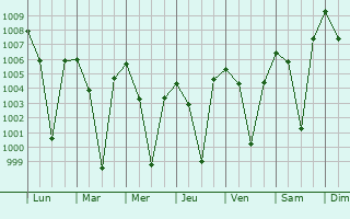 Graphe de la pression atmosphrique prvue pour Chik Ballapur