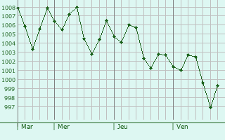 Graphe de la pression atmosphrique prvue pour Hung Yen