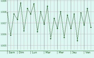 Graphe de la pression atmosphrique prvue pour Colva