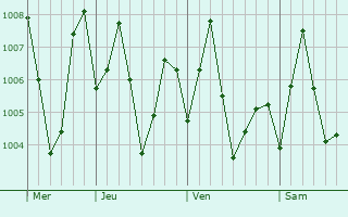 Graphe de la pression atmosphrique prvue pour Elamanchili