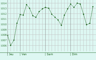 Graphe de la pression atmosphrique prvue pour Kanggye-si