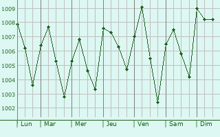 Graphe de la pression atmosphrique prvue pour Jebba
