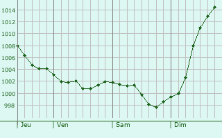 Graphe de la pression atmosphrique prvue pour Saint-Pair-sur-Mer