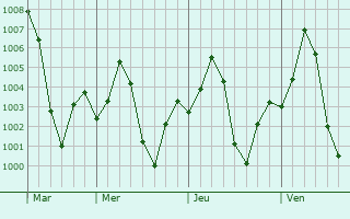 Graphe de la pression atmosphrique prvue pour Aklera