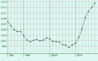 Graphe de la pression atmosphrique prvue pour Saint-Jean-Kerdaniel