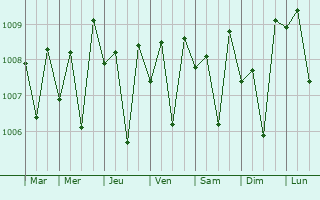 Graphe de la pression atmosphrique prvue pour Tangalla