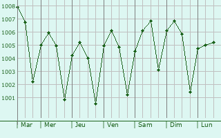 Graphe de la pression atmosphrique prvue pour Koutiala