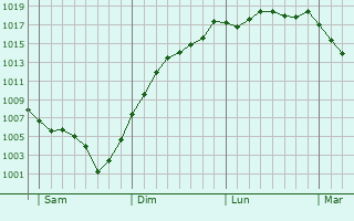 Graphe de la pression atmosphrique prvue pour Thiolires