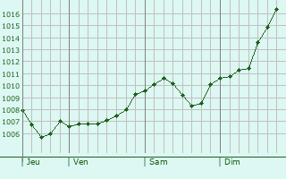 Graphe de la pression atmosphrique prvue pour Knzell